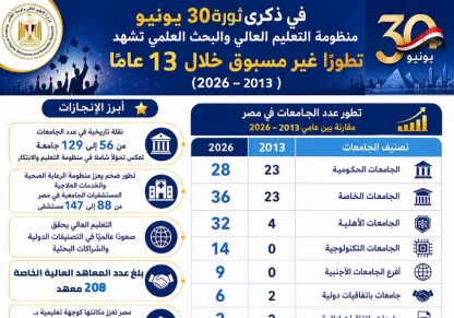 إنجازات التعليم العالى