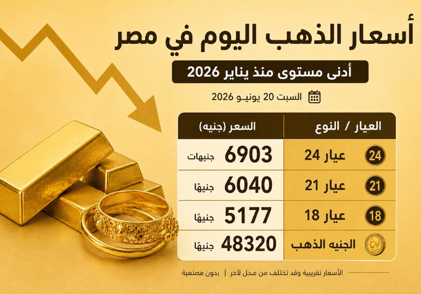 أسعار الذهب اليوم في مصر السبت 20 يونيو 2026