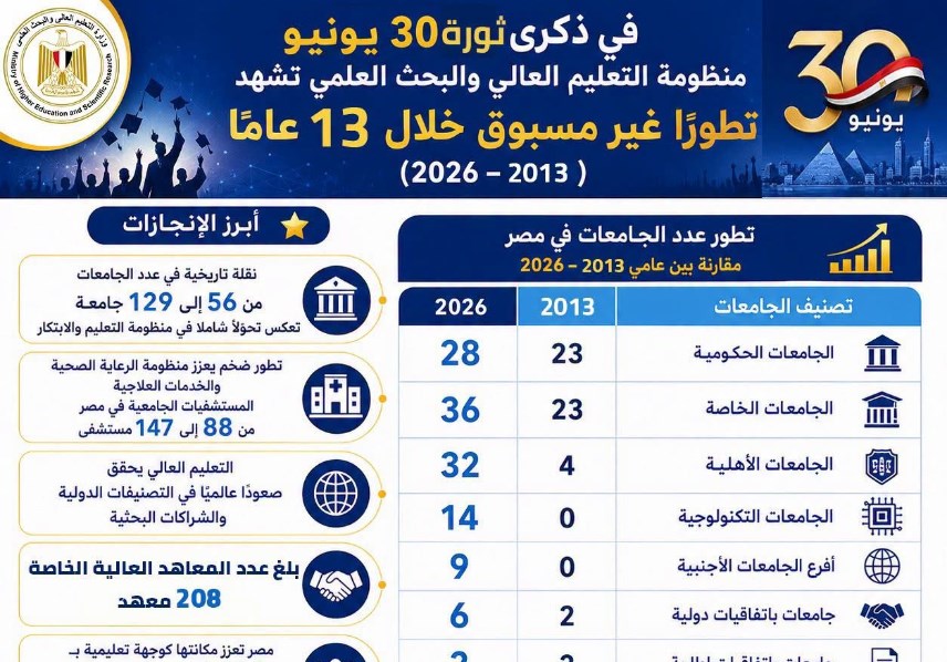 إنجازات التعليم العالى